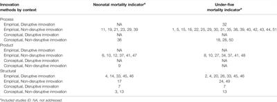 Characterization of Innovation to Fight Child Mortality: A Systematic Scoping Review